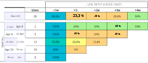 Screenshot der Nutzungsanalyse in Application Insights