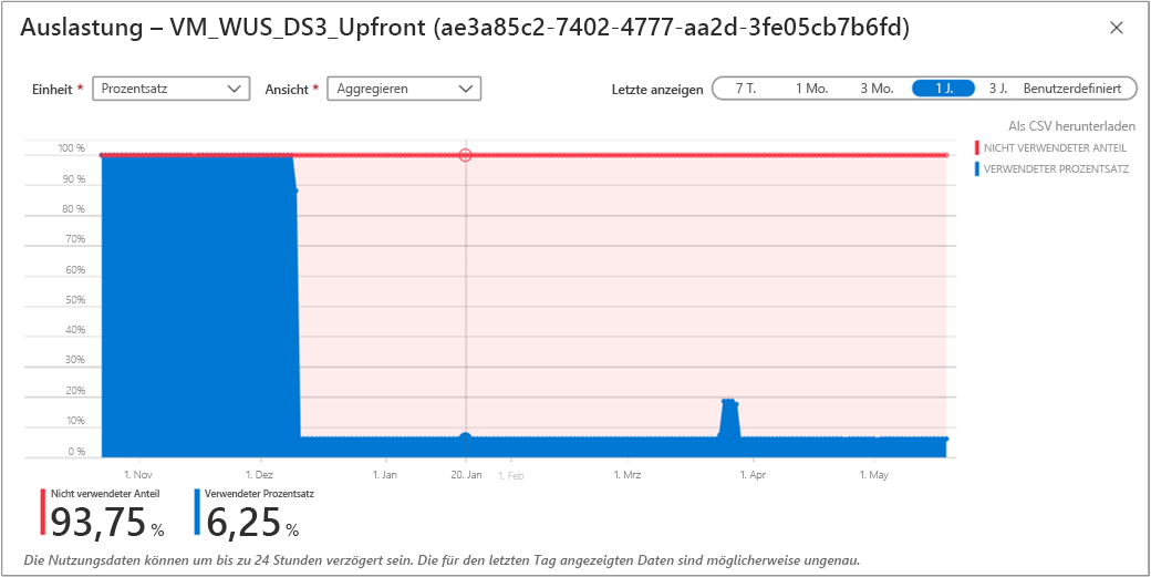 Screenshot des Nutzungsprozentsatzes einer Reservierung.