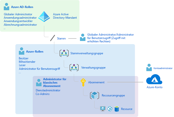 Das Diagramm zeigt, wie die klassischen Administratorrollen für Abonnements, Azure-Rollen und Microsoft Entra-Rollen auf hoher Ebene zusammenhängen.