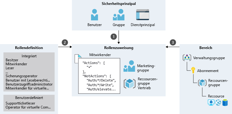 Abbildung mit einem Beispiel für die Rollenzuweisung bei der Gruppe „Marketing“, die eine Kombination aus Sicherheitsprinzipal, Rollendefinition und Bereich darstellt. Die Gruppe „Marketing“ fällt unter Sicherheitsprinzipal „Gruppe“, und ihr ist für den Bereich „Ressourcengruppe“ die Rolle „Mitwirkender“ zugewiesen.