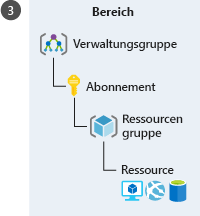 Abbildung mit einer hierarchischen Darstellung verschiedener Azure-Ebenen für den Gültigkeitsbereich. Die Hierarchie, die mit der höchsten Ebene beginnt, weist die folgende Reihenfolge auf: Verwaltungsgruppe, Abonnement, Ressourcengruppe und Ressource.