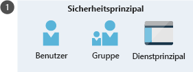 Abbildung: Sicherheitsprinzipal mit Benutzer, Gruppe und Dienstprinzipal.