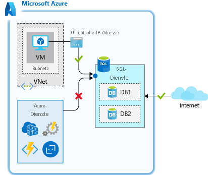 Diagramm stellt eine IP-Adressregel dar.