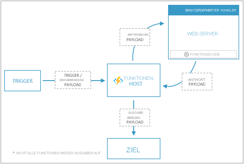 Diagramm: Übersicht über benutzerdefinierte Handler