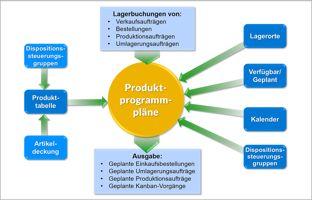 Diagramm mit der Ein‑ und Ausgabe für einen Produktprogrammplan