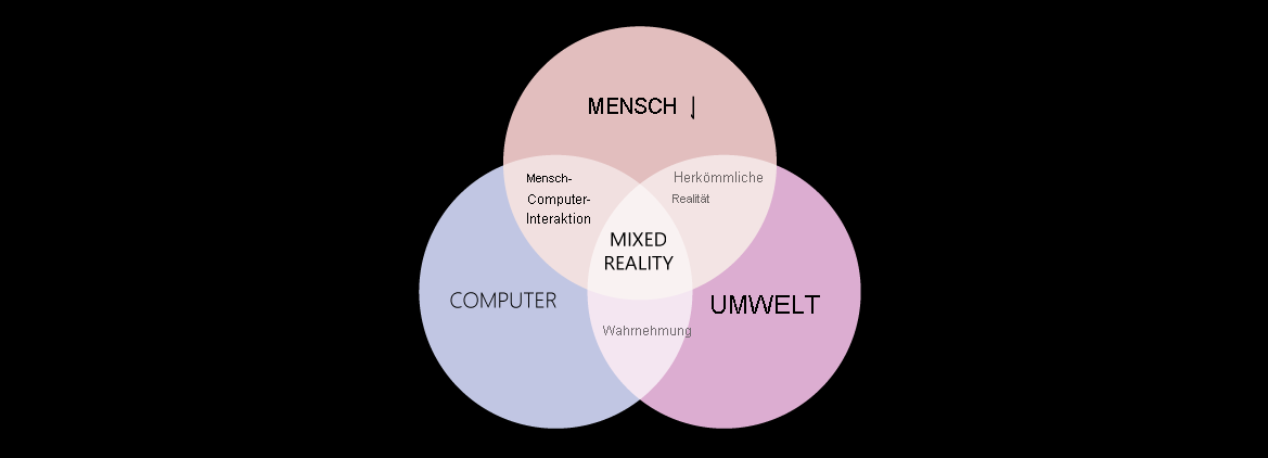 Venn diagram with circles for human, computer, and environment interaction with mixed reality at the intersection.