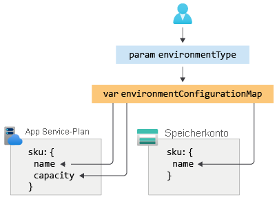 Diagramm eines Konfigurationssatzes, der einen App-Serviceplan und ein Speicherkonto steuert.