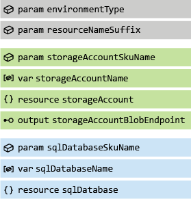 Diagramm, in dem Elemente nach Ressource gruppiert sind. Nach den Speicherkontoelementen sind Azure SQL-Datenbankelemente gruppiert.