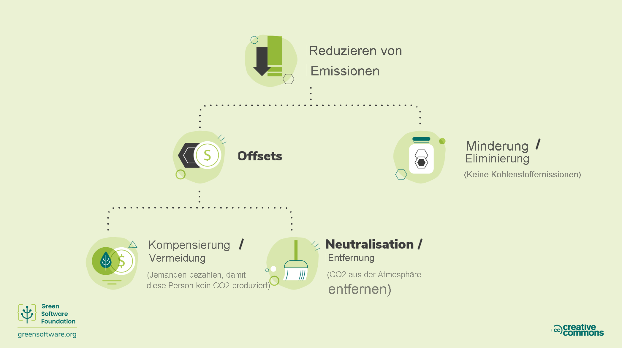 Diagramm der Methoden zur Reduzierung von Emissionen