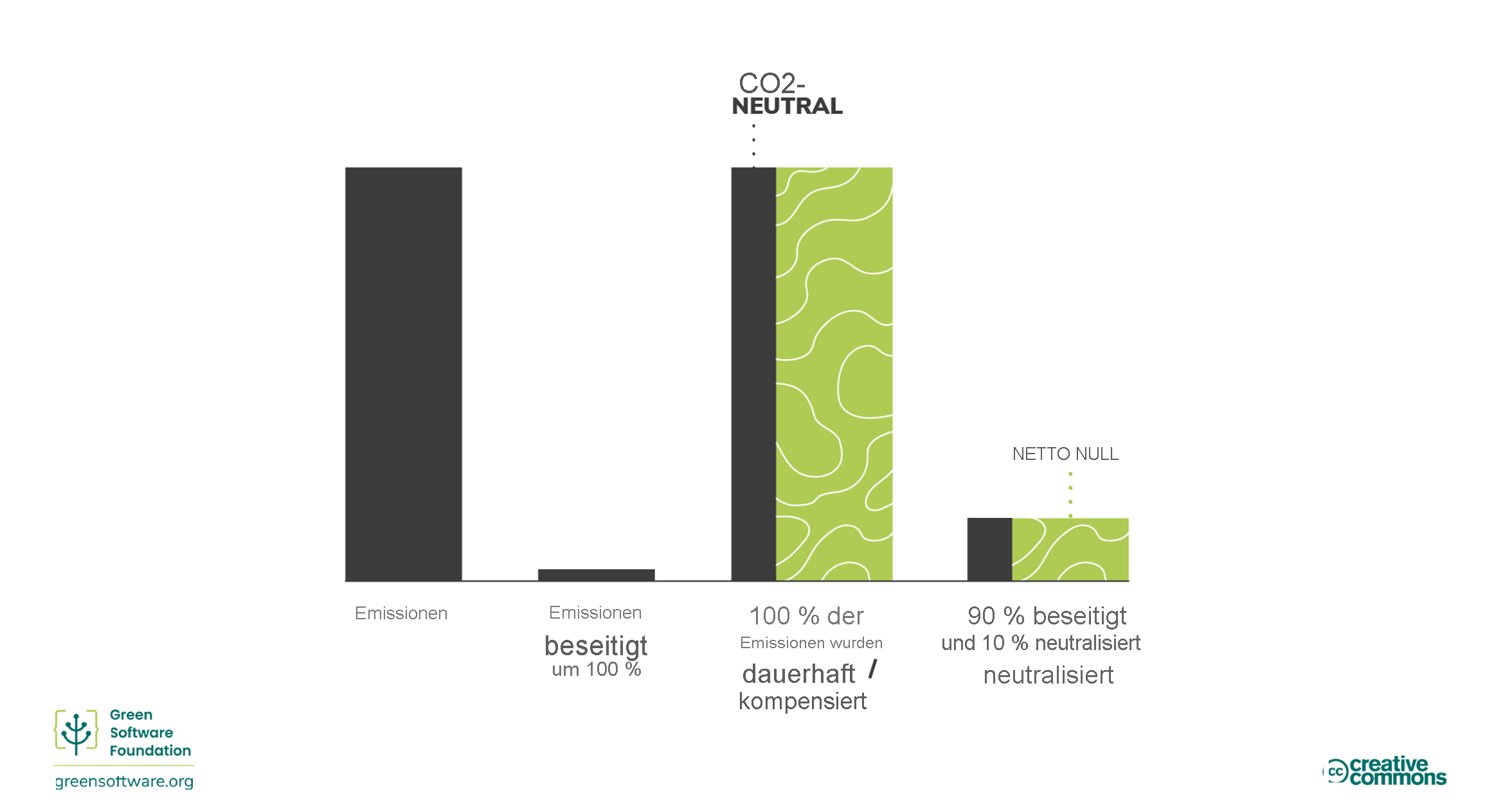 Diagramm der Klimaverpflichtungsstrategien