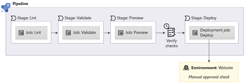 Diagram of a pipeline that includes Lint, Validate, Preview, and Deploy stages, with an approval check before the Deploy stage.