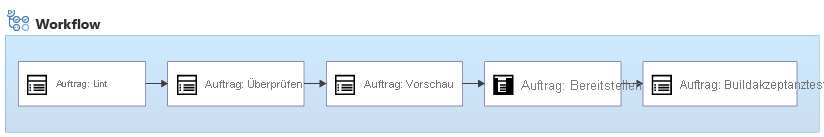 Diagramm eines Bicep-Bereitstellungsworkflows mit fünf Aufträgen: „Lint“, „Validate“, „Preview“, „Deploy“ und „Smoke Test“