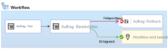 Diagramm eines Workflows mit einem Bereitstellungsauftrag (Deploy) und einer Bedingung, die festlegt, dass bei einem Fehler im Bereitstellungsauftrag ein Rollbackauftrag ausgeführt werden soll