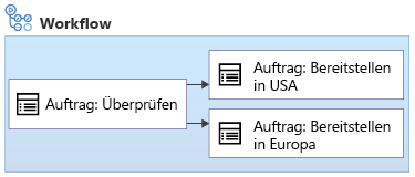 Diagramm eines Workflows mit einem Validierungsauftrag (Validate) sowie zwei Aufträgen für die Bereitstellung in den USA (Deploy US) und in Europa (Deploy Europe), die beide parallel ausgeführt werden