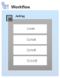 Diagramm eines Workflows mit einem Auftrag. Der Auftrag umfasst vier Schritte.