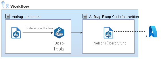 Diagramm: Workflow mit Linting- und Überprüfungsaufträgen, die jeweils einen Auftrag enthalten Der überprüfte Auftrag kommuniziert mit Azure.