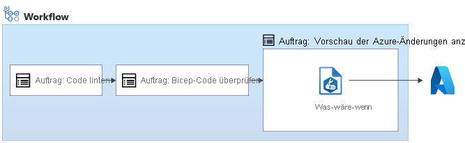 Diagramm eines Workflows mit Linting-, Überprüfungs- und Vorschauaufträgen. Der Vorschauauftrag führt einen Was-wäre-wenn-Vorgang für Azure aus.