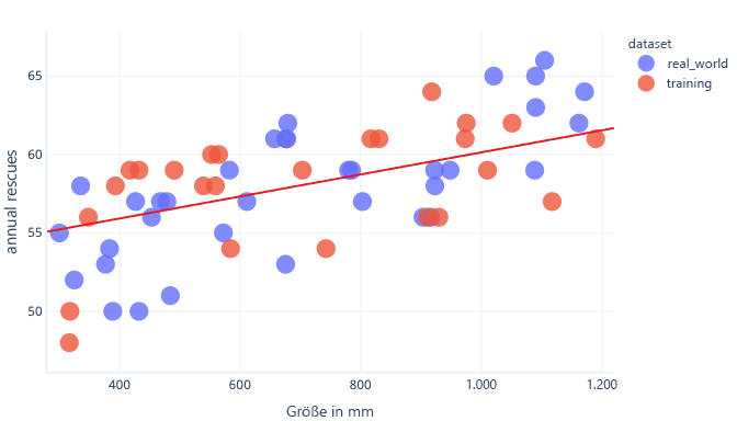 Diagram showing a representative dog height and rescue graph using real world and training data.