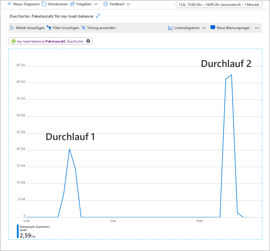 Screenshot der Diagramme für die Metrik für die durchschnittliche Paketanzahl für zwei Durchläufe einer Testworkload.