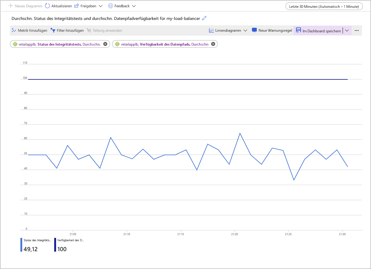 Screenshot der Seite „Metriken“ für Azure Load Balancer, die Daten für den durchschnittlichen Status der Integritätstests und die Verfügbarkeit des Datenpfads zeigt. Der Status der Integritätstests liegt bei 50 %.