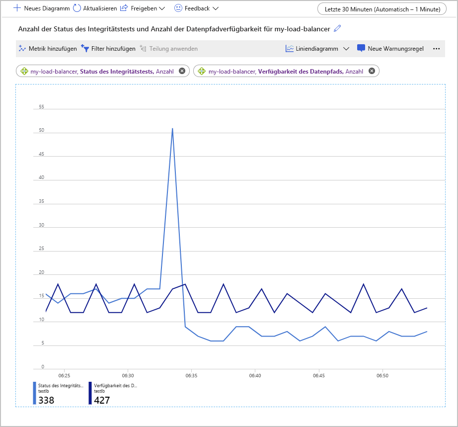 Screenshot der Seite „Metriken“ für Azure Load Balancer mit den erfassten Daten der Metriken für den Status des Integritätstests und die Verfügbarkeit des Datenpfads.