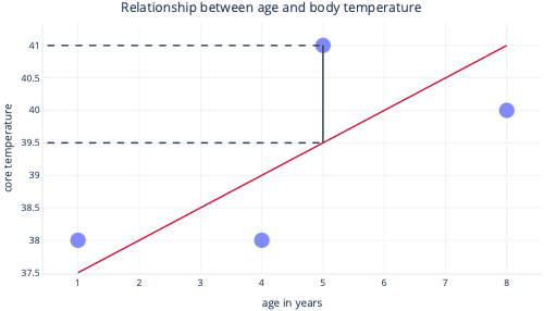 Diagramm: Anpassen des Graphen einer linearen Regression mit Plotpunkten und einer gepunkteten schwarzen Linie zum Messen des Fehlers