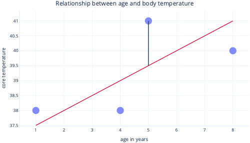 Diagramm: Anpassen des Graphen einer linearen Regression mit Plotpunkten und einer schwarzen Linie zum Angeben des Fehlers