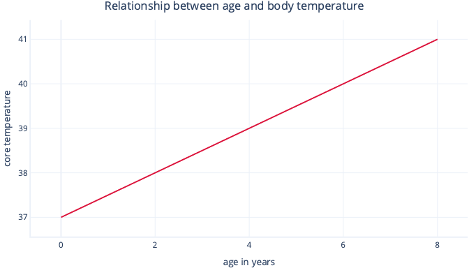 Diagramm: Graph einer einfachen linearen Regression für die Beziehung zwischen Alter und Körpertemperatur mit einer schärferen Linie