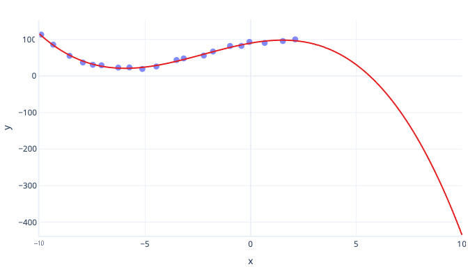 Diagramm: Falsche polynomiale Kurve mit Plots