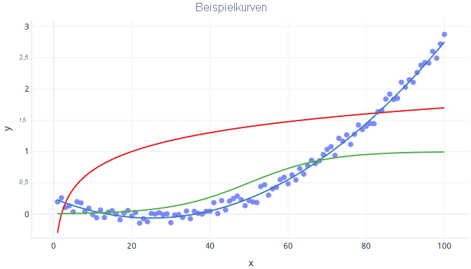Diagramm: Polynomiale, logarithmische und logistische Kurven mit Plotpunkten auf der polynomialen Kurve