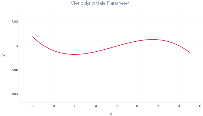 Diagramm: Graph einer Polynomregression mit vier Parametern