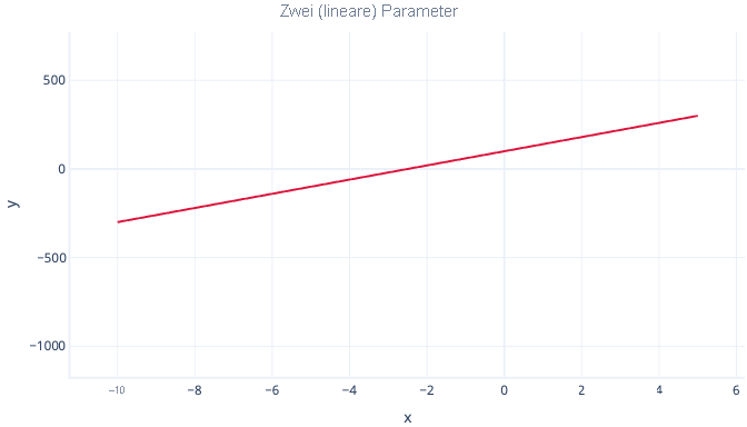 Diagramm: Graph einer polynomialen Regression mit zwei Parametern