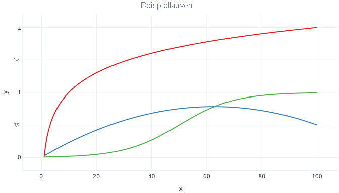 Diagramm: Polynomiale, logarithmische und logistische Kurven