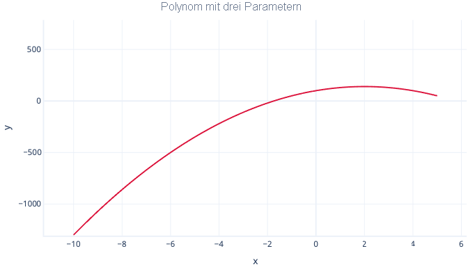 Diagramm: Graph einer Polynomregression mit drei Parametern