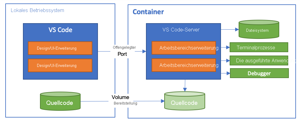 Diagram that explains the split architecture of the Dev Containers extension.