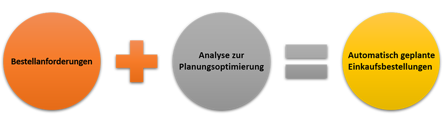 Diagramm der Bestellanforderungen + Planungsoptimierungsanalyse = automatisch generierte geplante Einkaufsbestellungen