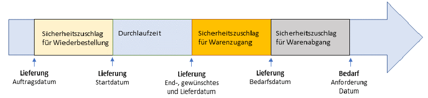 Diagramm der Zeitachse vom Bestelldatum zum Bedarfsdatum