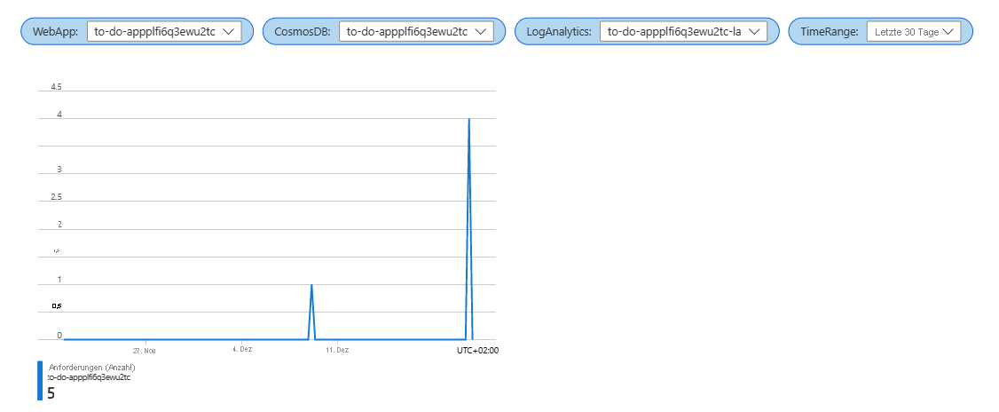 Screenshot that shows one graph in an Azure Workbook.