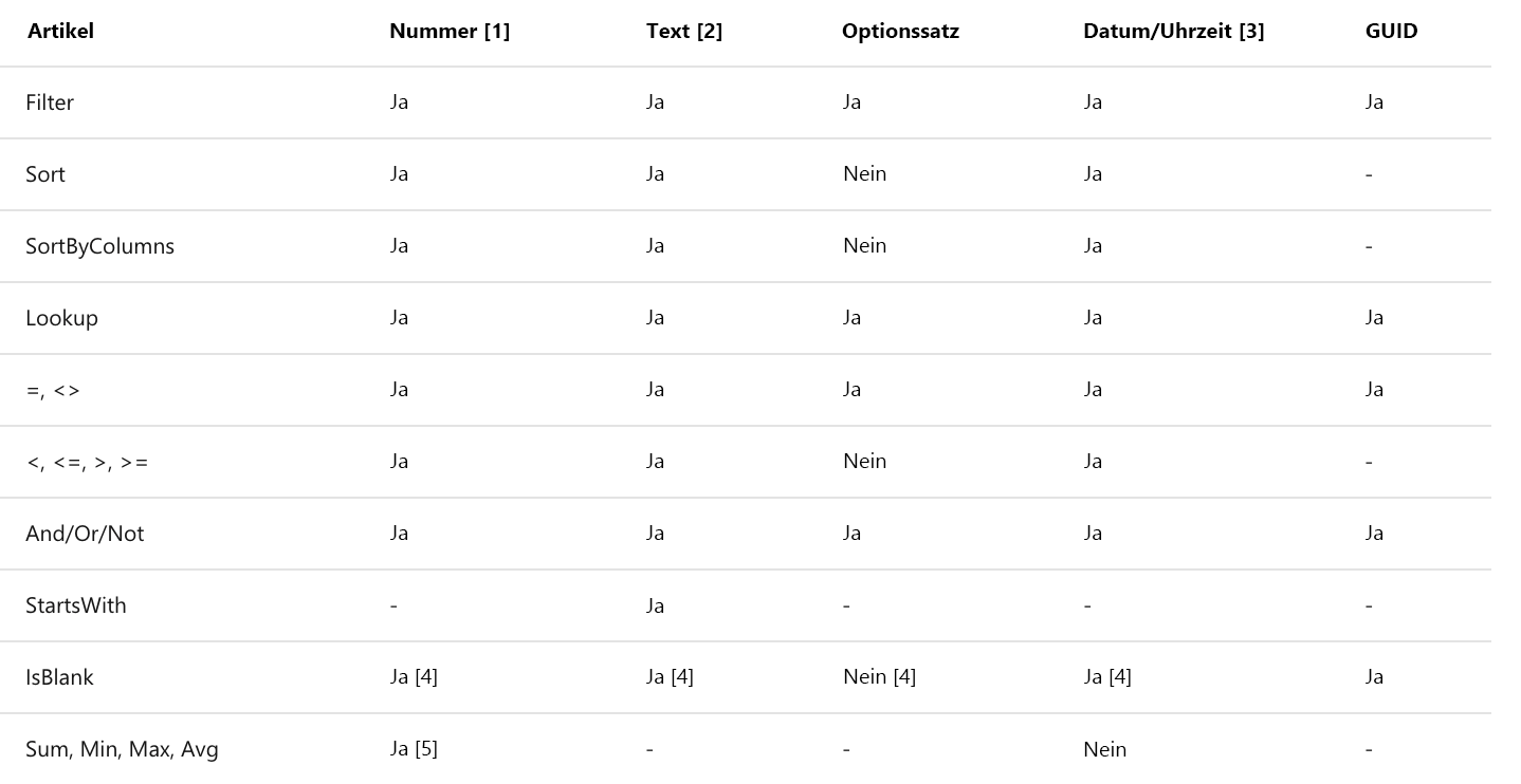 Screenshot der Tabelle mit verschiedenen Dataverse-Delegierungsfunktionen