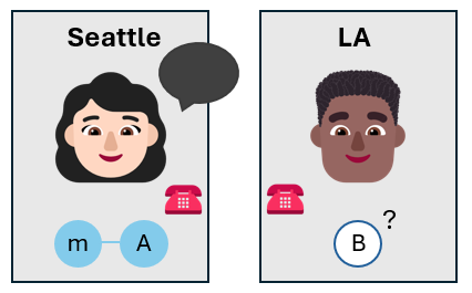 Das Diagramm zeigt zwei Gesichts-Emojis einer Frau und eines Mannes, die Alice und Bob darstellen, und ein Telefon-Emoji, das darstellt, dass Alice Bob anruft.