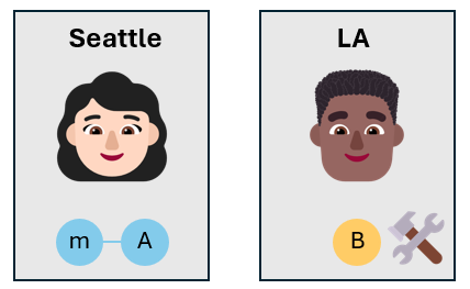 Diagramm mit zwei Gesichts-Emojis einer Frau und eines Mannes, die Alice und Bob darstellen. Bob wendet einen Vorgang auf sein Qubit an, dargestellt durch ein Hammer-Emoji. Bobs Qubit hat dieselbe Farbe wie der Nachrichten-Qubit.