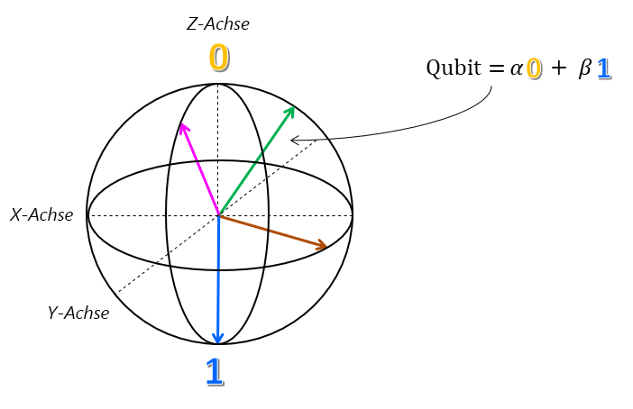 Diagramm: Bloch-Kugel mit den Zuständen 0 und 1 auf der Z-Achse und einem anderen Vektor, der die unendlichen Kombinationen von Superpositionen darstellt