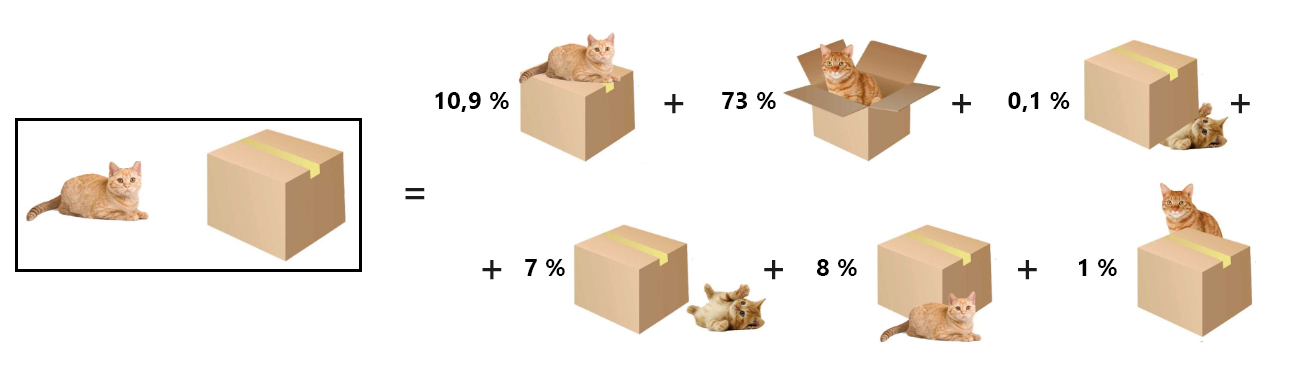 Diagramm, das den Zustand des globalen Systems zeigt, bei dem es sich um die Summe der sechs verschiedenen Positionen der Katze in Bezug auf die Kiste handelt, gewichtet durch die Wahrscheinlichkeit, die Katze an dieser Position zu finden.