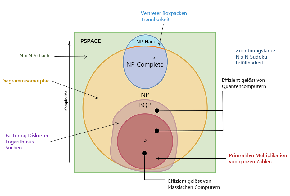 Diagramm der Komplexität der Probleme, das die verschiedenen Gruppen von Problemen anhand ihrer Komplexität zeigt.