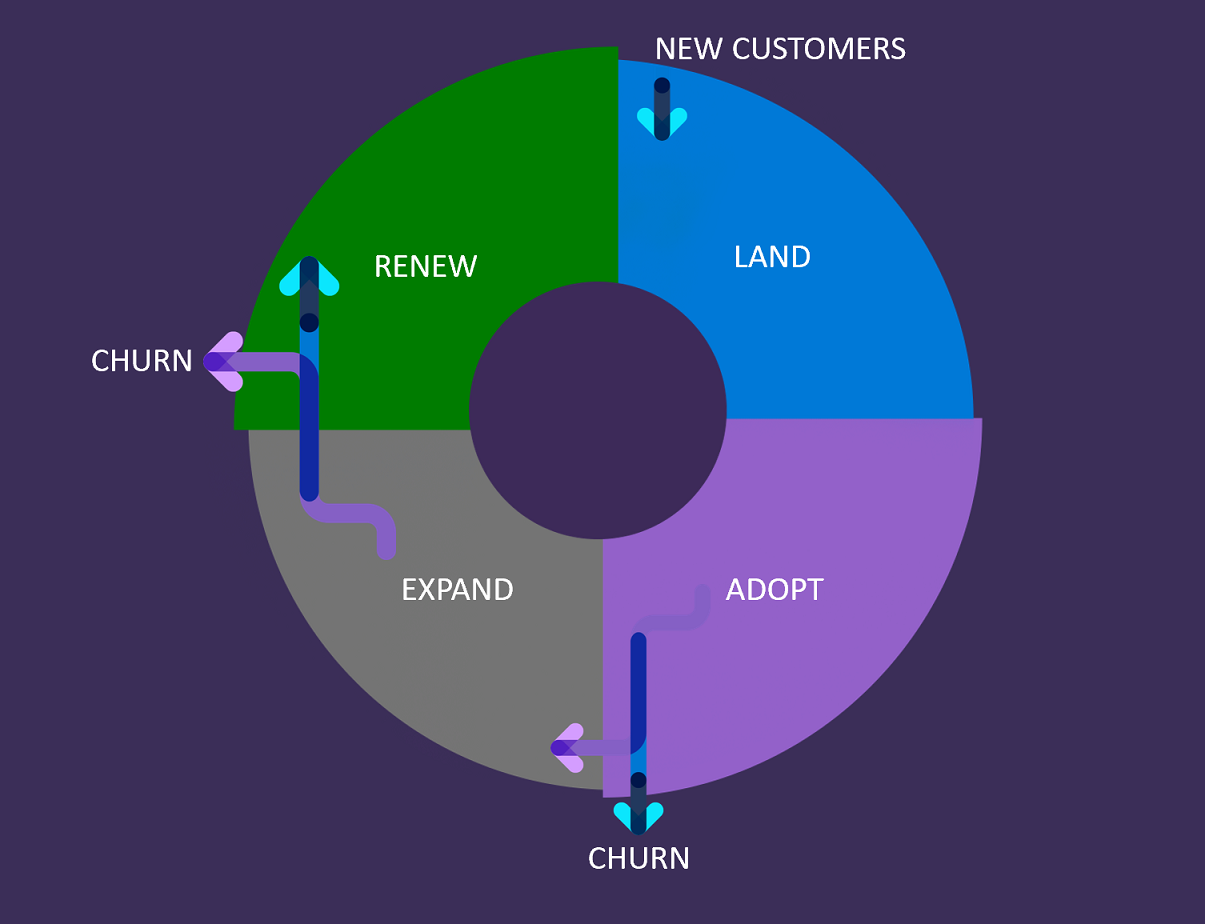 Diagramm: Auswirkungen einer potenziellen Kundenabwanderung auf die Phasen „Adoption“ und „Renew“ des LAER-Modells