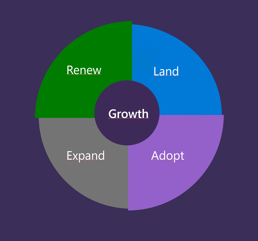 Die folgende Abbildung veranschaulicht die vier Schritte des Verbrauchsmodells: Land, Adopt, Expand, Renew.