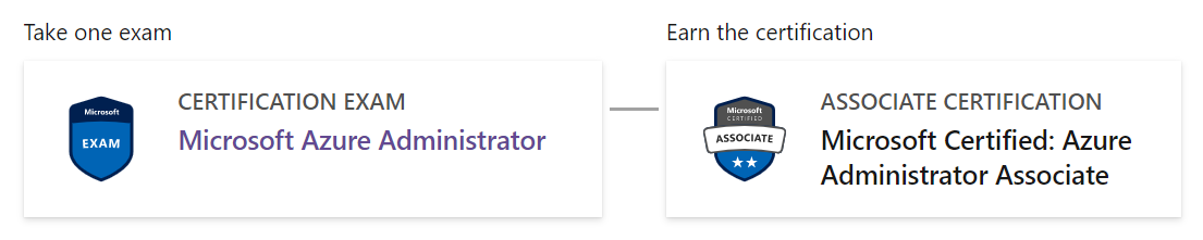 Grafische Darstellung des Zertifizierungspfads für die Zertifizierung „Microsoft Certified: Azure Administrator Associated“. Wenn ein Examen abgelegt wird (Microsoft Azure Administrator), wird die Zertifizierung „Microsoft Certified: Azure Administrator Associate“ erworben.