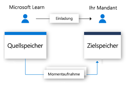 Flussdiagramm: Eine Einladung wird an einen Benutzer gesendet, und eine Datenmomentaufnahme wird im Zieldatenspeicher gespeichert.