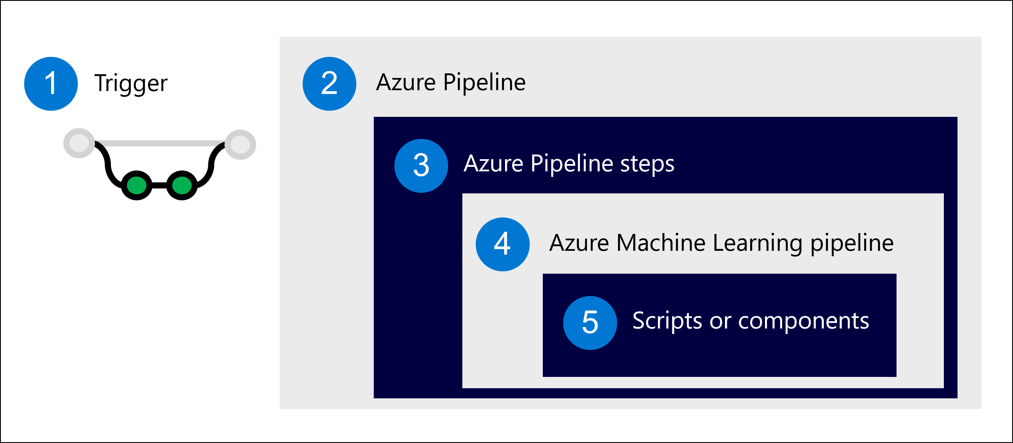 Diagramm der Hierarchie von Pipelines.