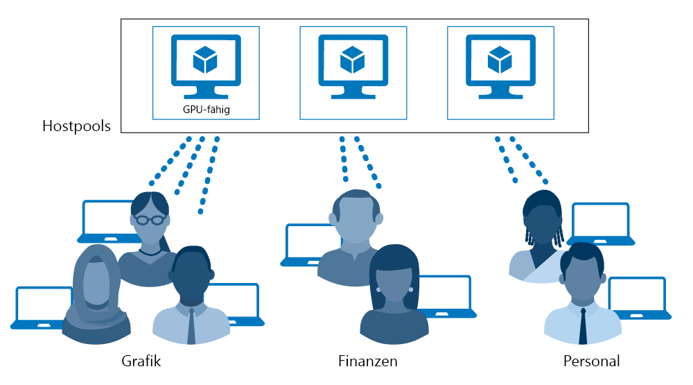 Abbildung: Nach Abteilung konfigurierte Hostpools.